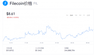 今日fil币价格走势 fil币一个值多少钱？