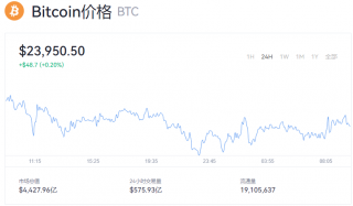 比特币今日价格走势分析 btc最新行情报道