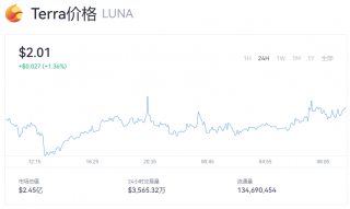 Luna币最新行情走势图 露娜币的价格是多少？