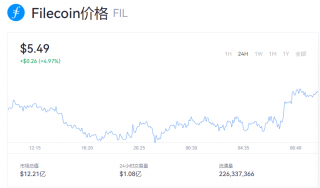 fil币行情今日价格 fil币今日币价多少？