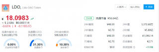 LDO币今日行情走势 LDO币多少钱能买到？