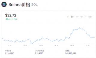 今日Solana币交易行情 SOL币多少钱一个币？
