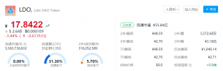 LDO币最新币价 LDO币一个多少人民币？