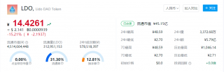 LDO币行情 LDO币今日价格最新消息