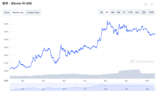 比特币回弹！但矿 工却进一步减持比特币对冲下跌风险